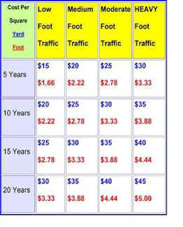 Carpet Price Chart vs Longevity