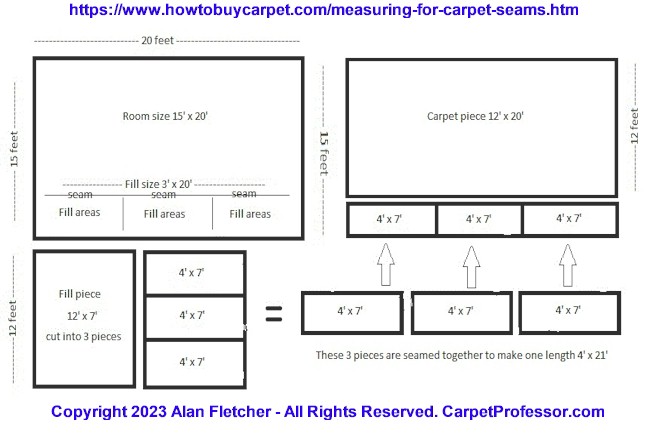 Sample Carpet Seaming Diagram. How to build, cut and seams for carpet.